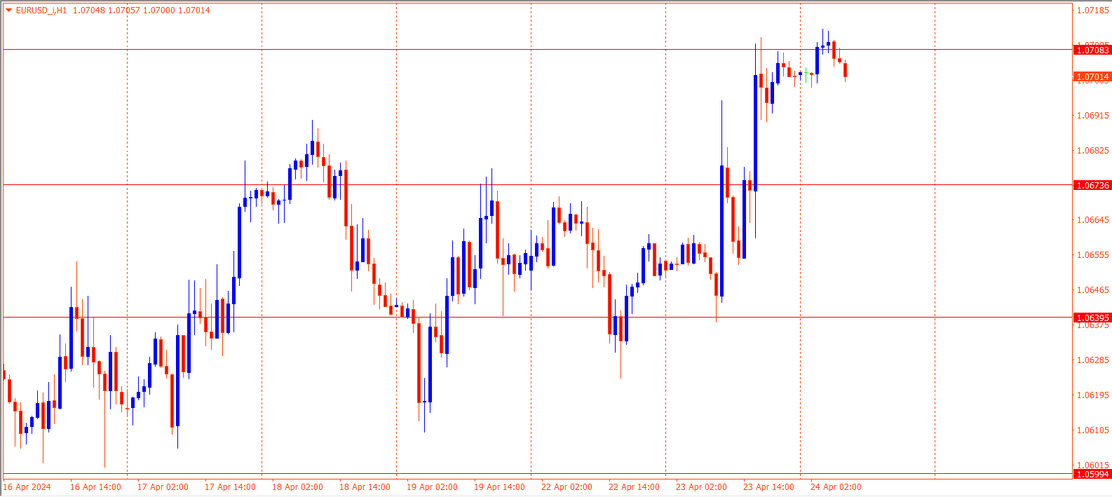 EURUSD